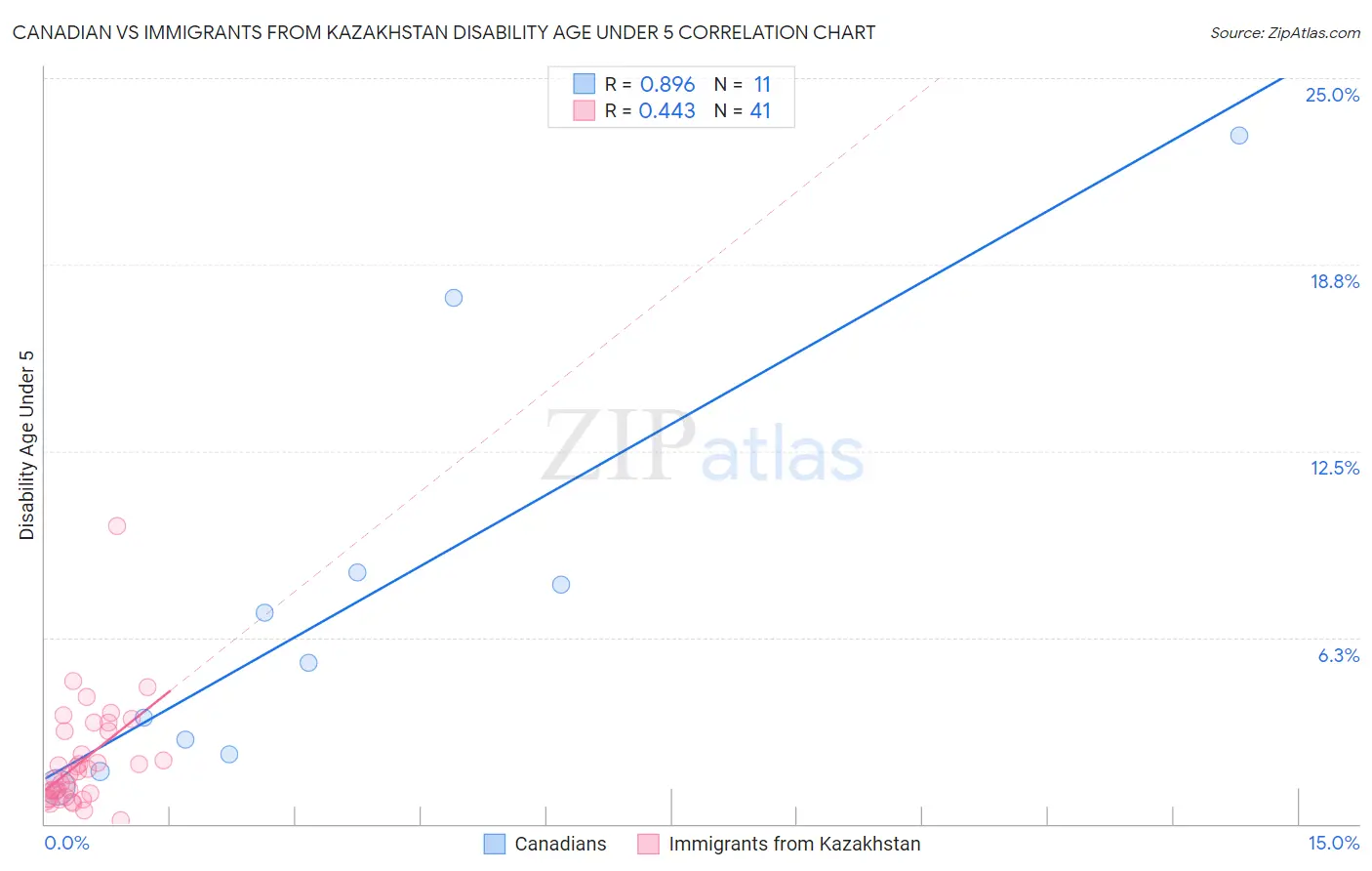 Canadian vs Immigrants from Kazakhstan Disability Age Under 5
