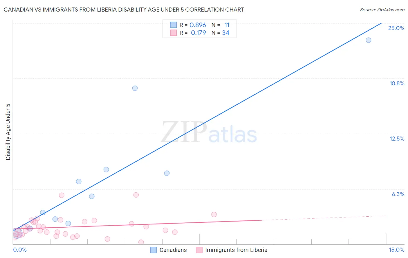 Canadian vs Immigrants from Liberia Disability Age Under 5
