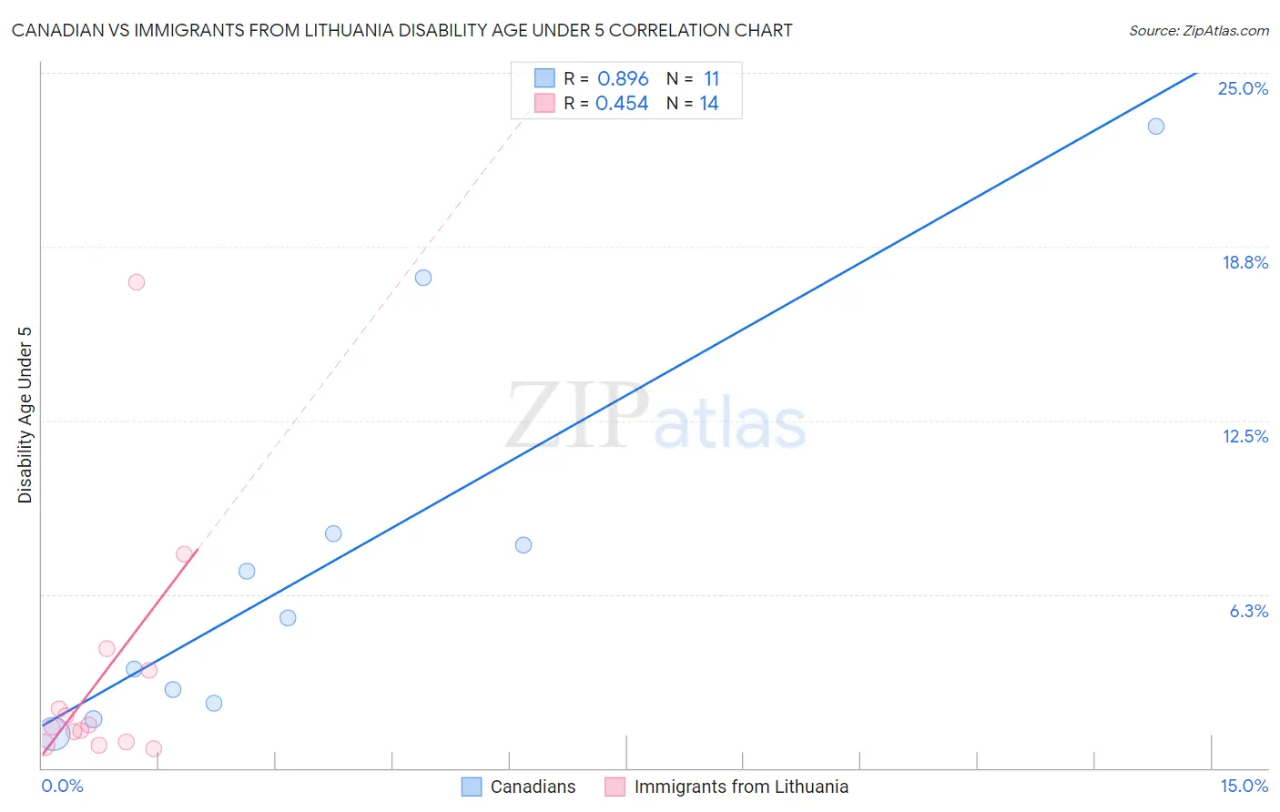 Canadian vs Immigrants from Lithuania Disability Age Under 5