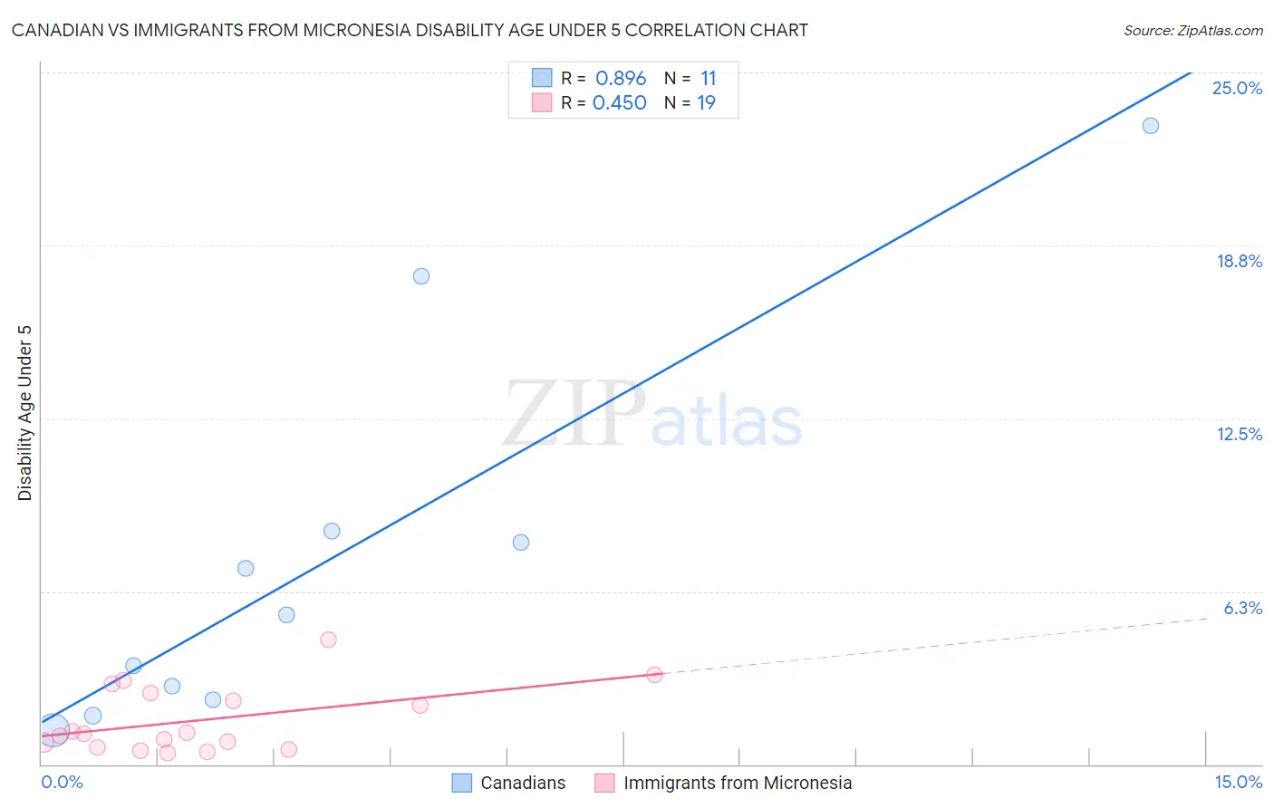 Canadian vs Immigrants from Micronesia Disability Age Under 5