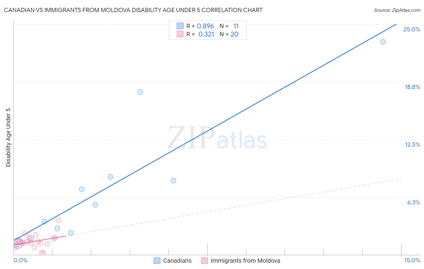 Canadian vs Immigrants from Moldova Disability Age Under 5