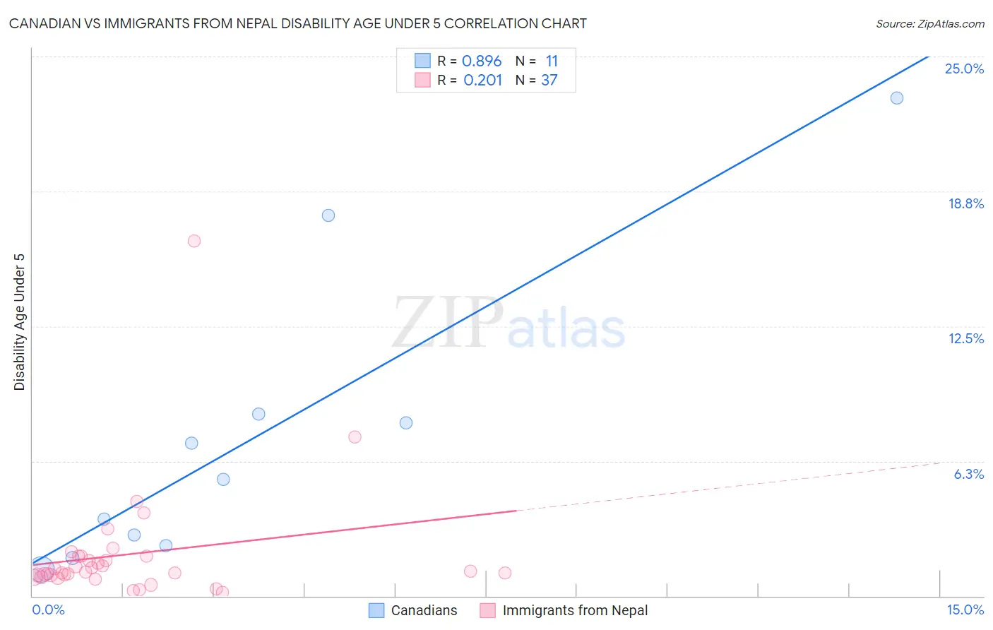 Canadian vs Immigrants from Nepal Disability Age Under 5
