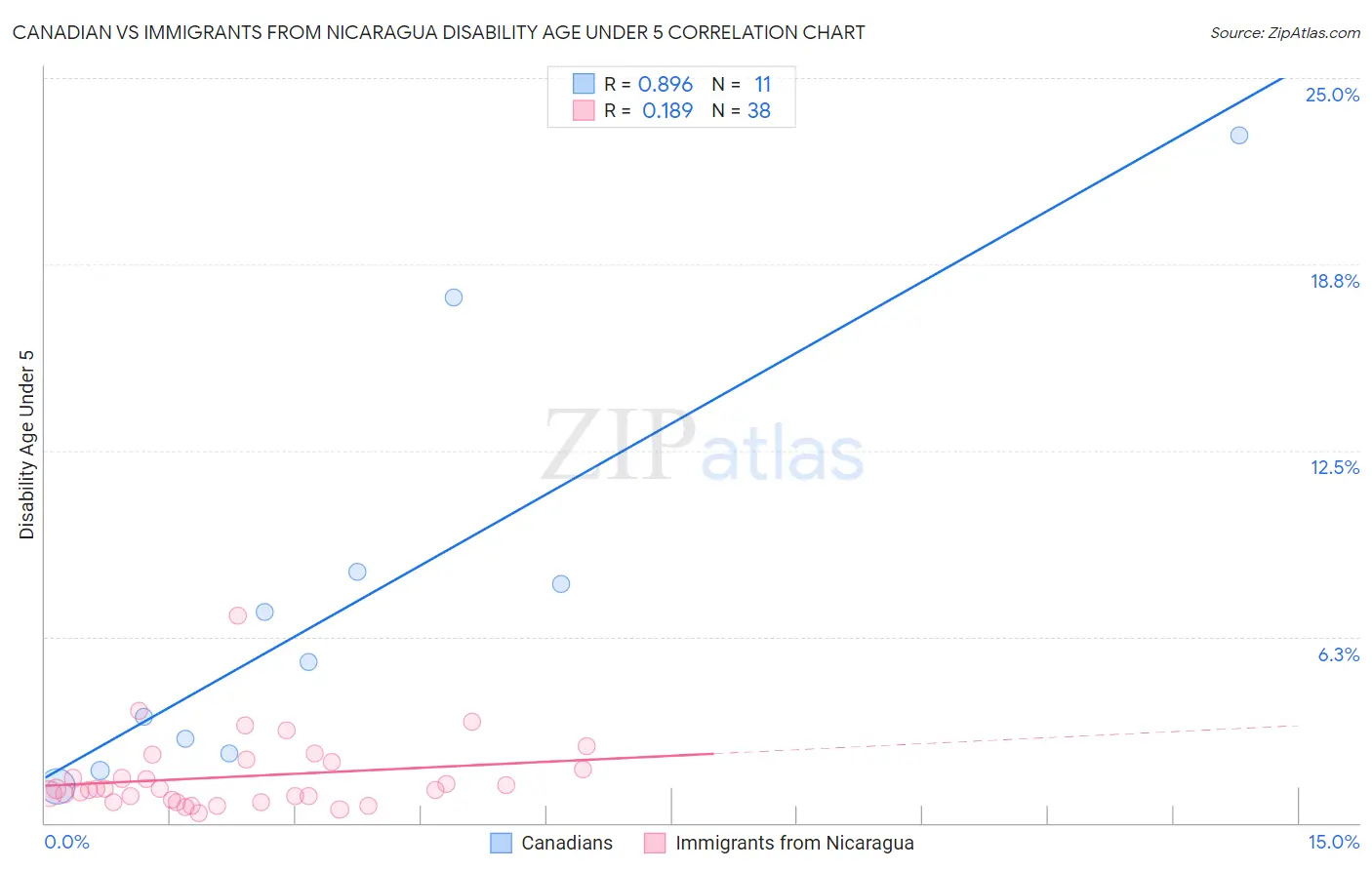Canadian vs Immigrants from Nicaragua Disability Age Under 5