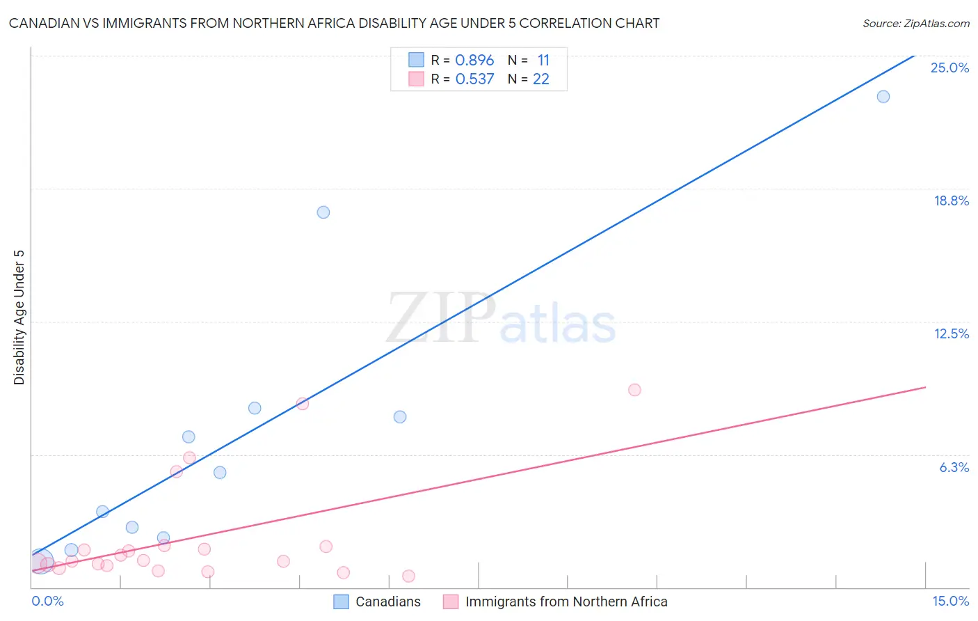 Canadian vs Immigrants from Northern Africa Disability Age Under 5