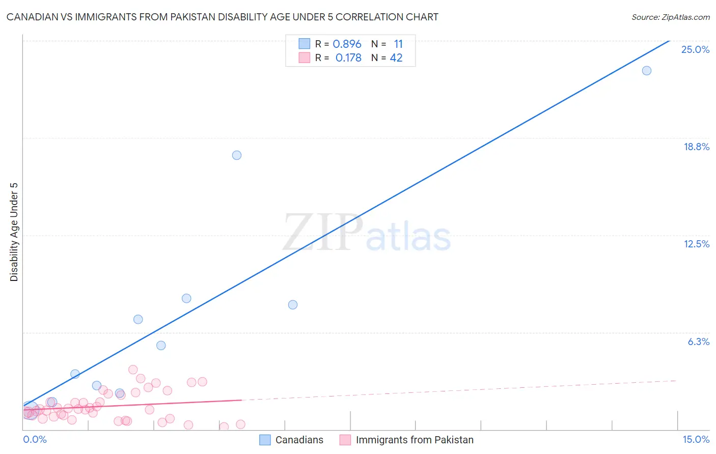 Canadian vs Immigrants from Pakistan Disability Age Under 5