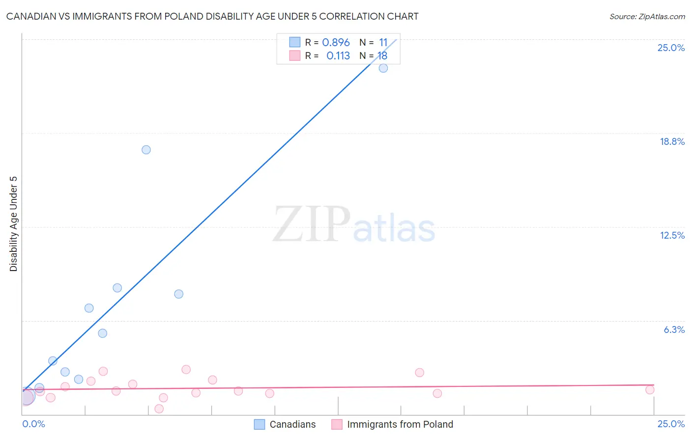 Canadian vs Immigrants from Poland Disability Age Under 5