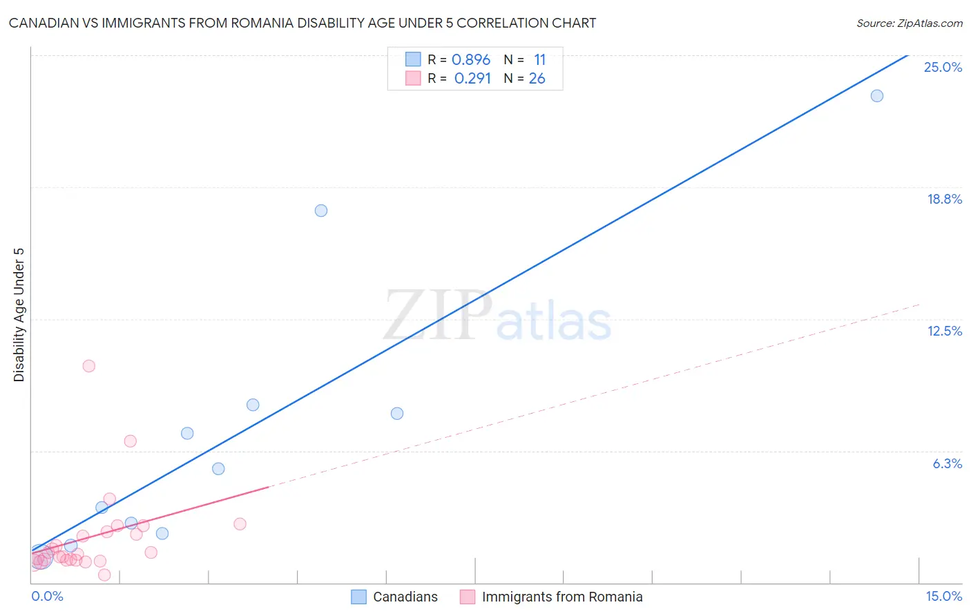 Canadian vs Immigrants from Romania Disability Age Under 5