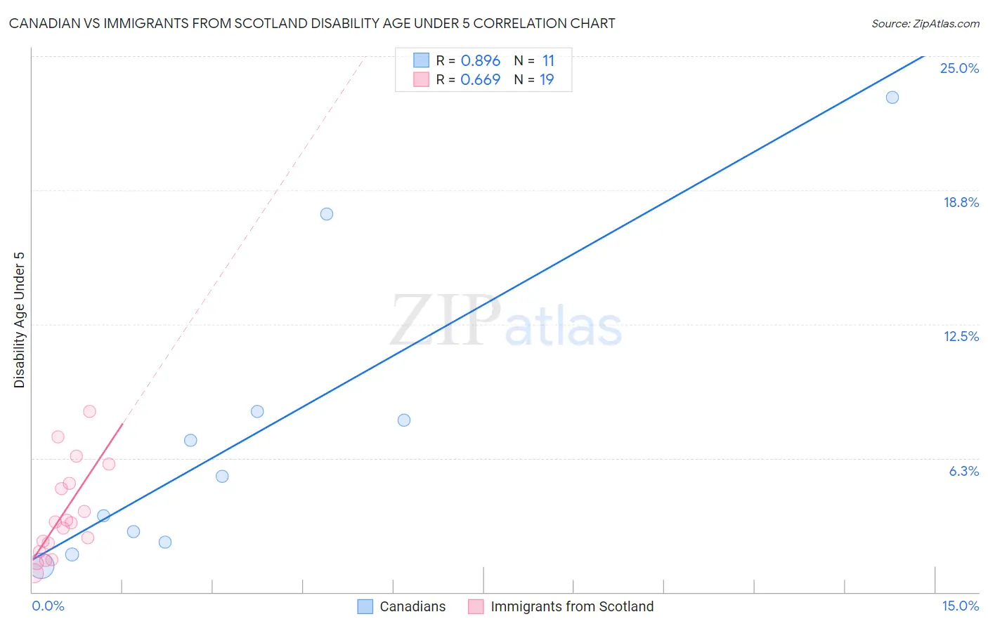 Canadian vs Immigrants from Scotland Disability Age Under 5