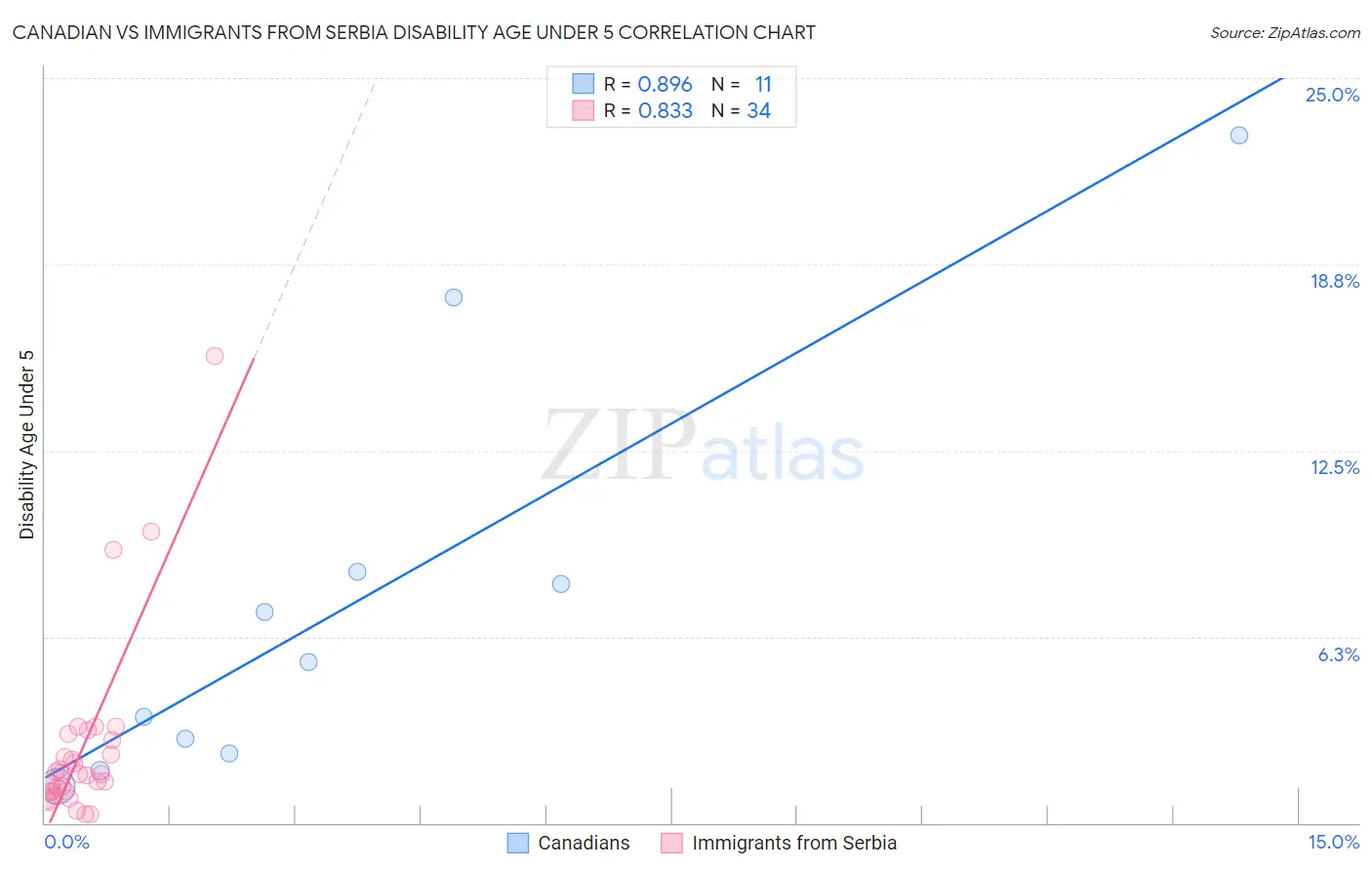 Canadian vs Immigrants from Serbia Disability Age Under 5