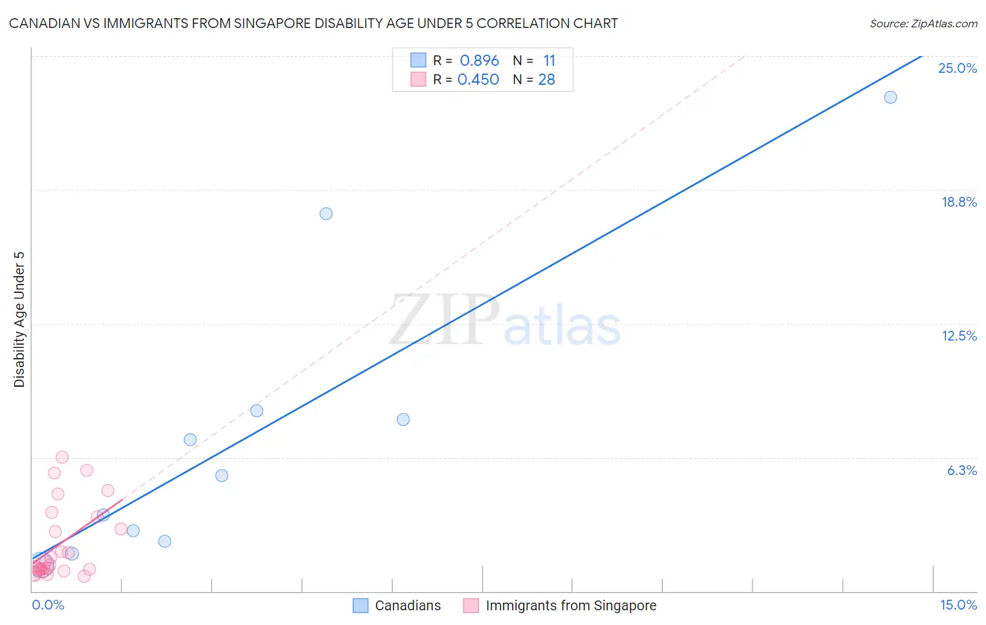 Canadian vs Immigrants from Singapore Disability Age Under 5