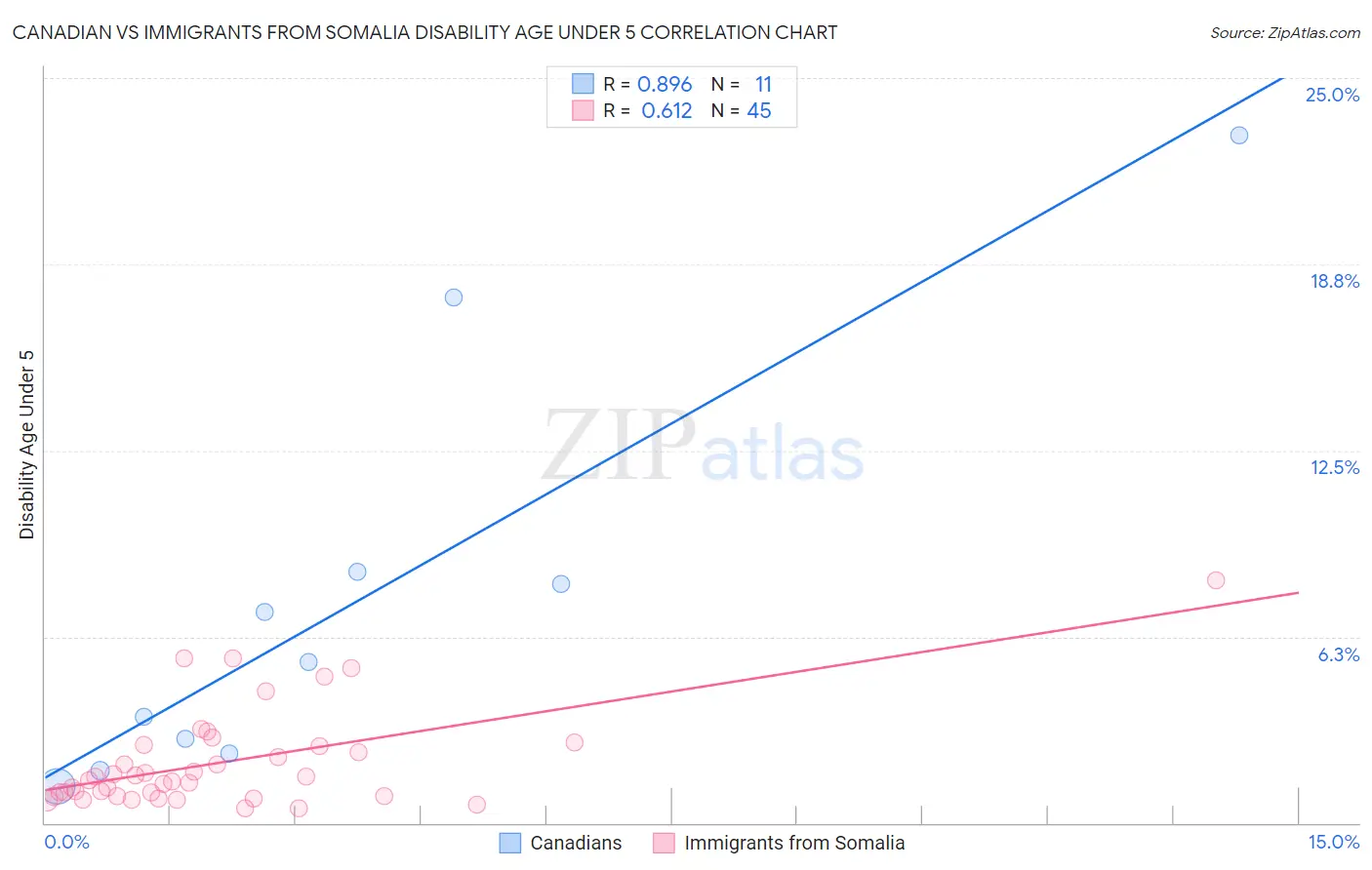 Canadian vs Immigrants from Somalia Disability Age Under 5