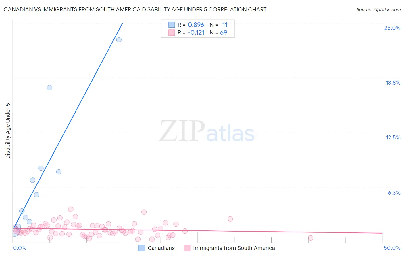 Canadian vs Immigrants from South America Disability Age Under 5