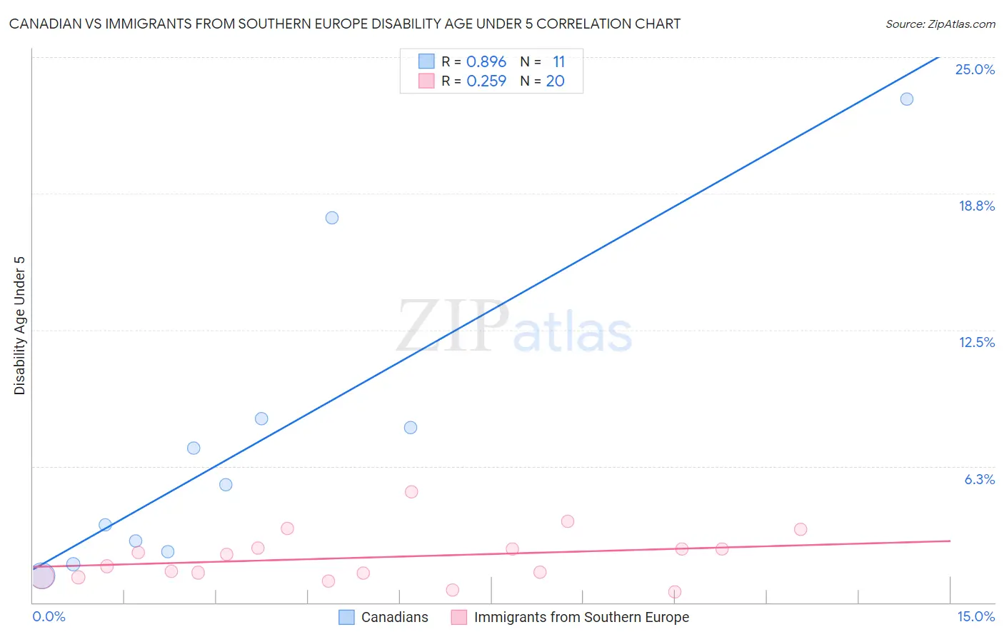 Canadian vs Immigrants from Southern Europe Disability Age Under 5