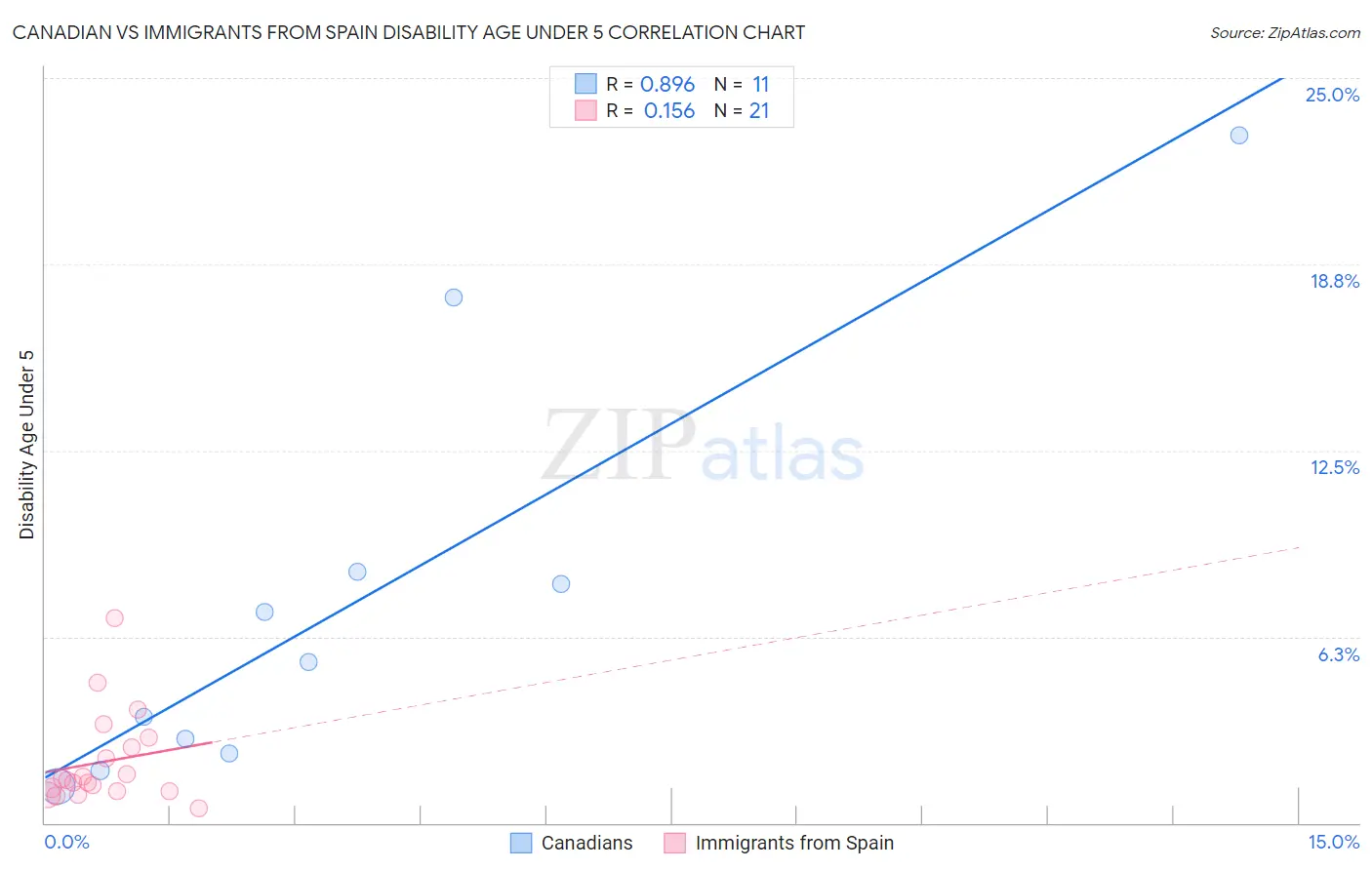 Canadian vs Immigrants from Spain Disability Age Under 5