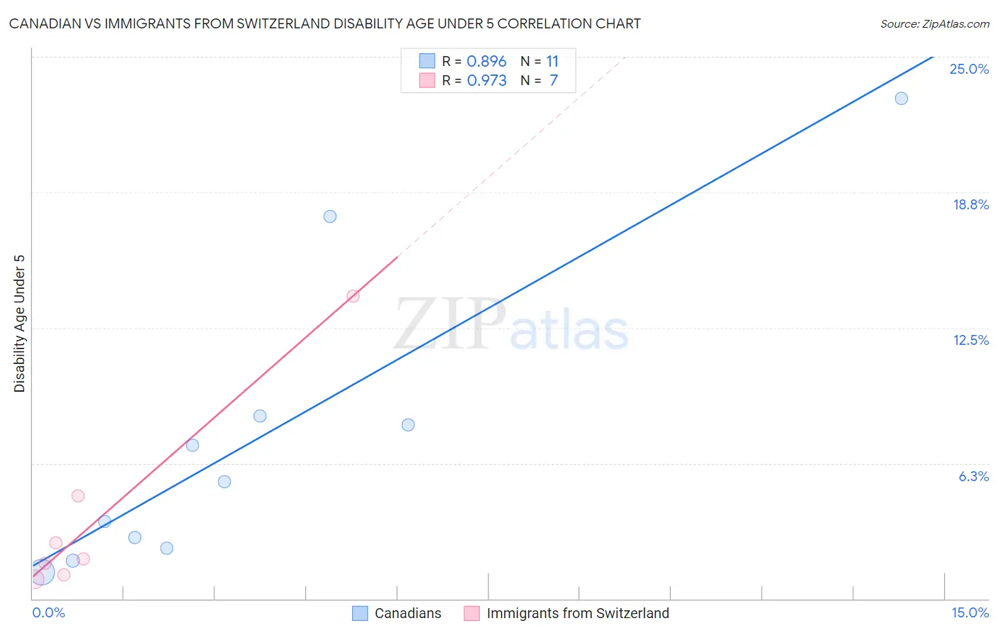 Canadian vs Immigrants from Switzerland Disability Age Under 5