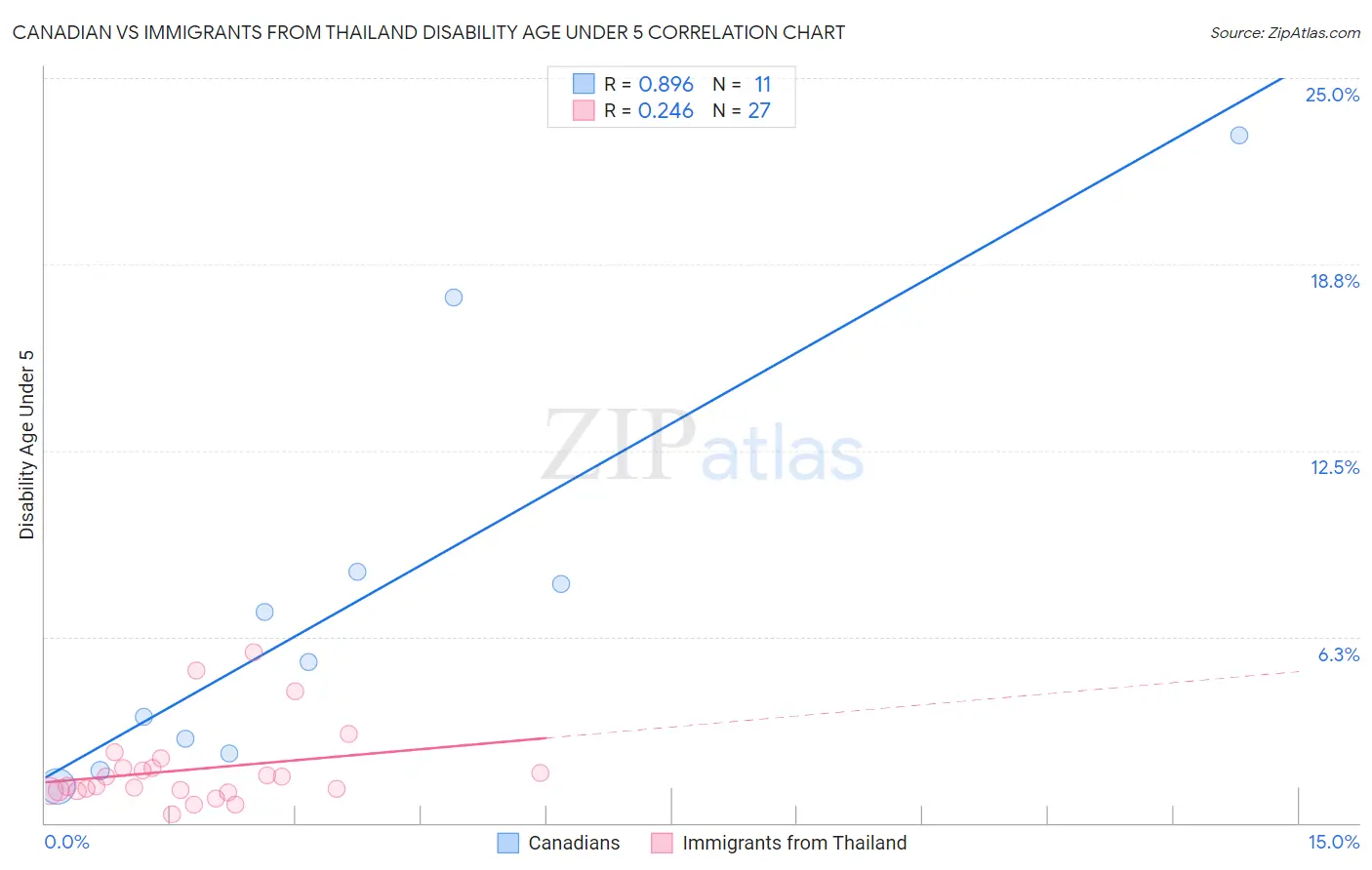 Canadian vs Immigrants from Thailand Disability Age Under 5