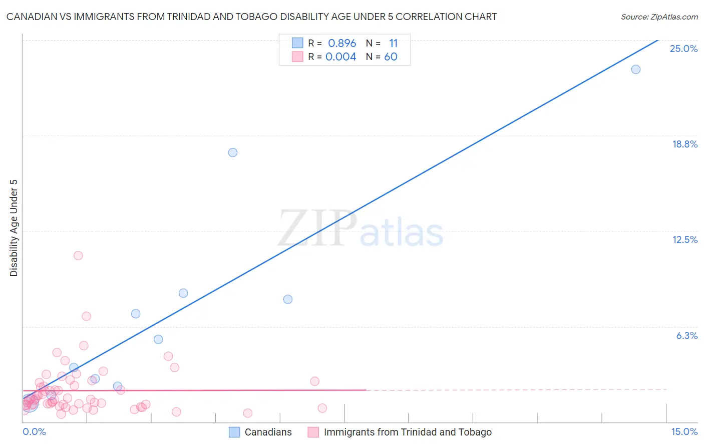 Canadian vs Immigrants from Trinidad and Tobago Disability Age Under 5