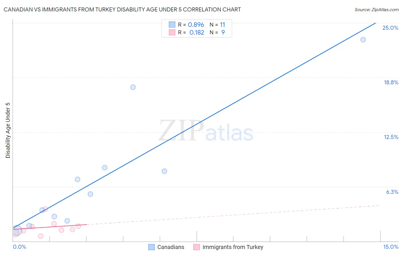 Canadian vs Immigrants from Turkey Disability Age Under 5