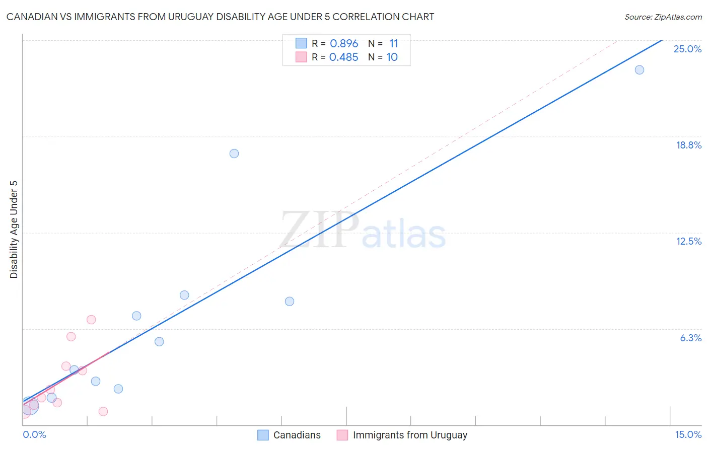 Canadian vs Immigrants from Uruguay Disability Age Under 5