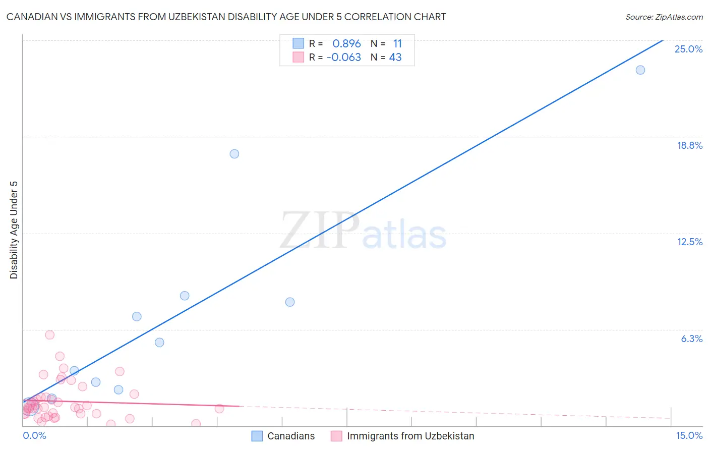 Canadian vs Immigrants from Uzbekistan Disability Age Under 5