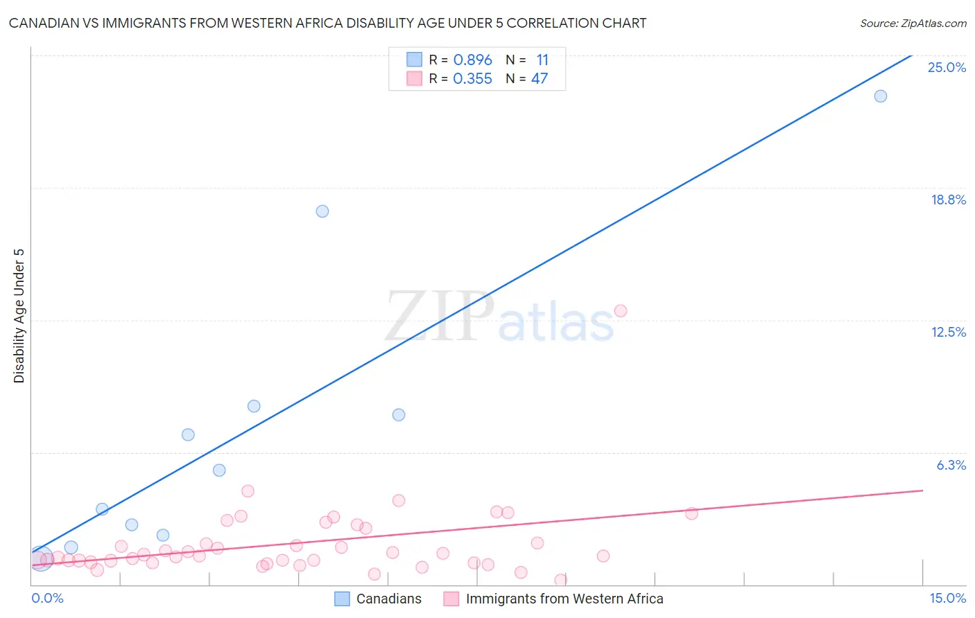 Canadian vs Immigrants from Western Africa Disability Age Under 5