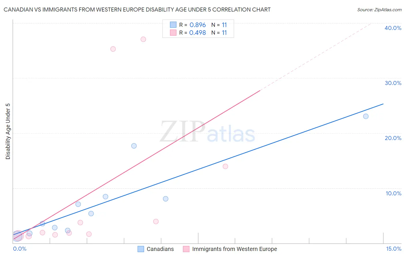 Canadian vs Immigrants from Western Europe Disability Age Under 5