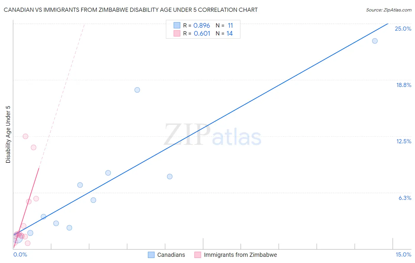 Canadian vs Immigrants from Zimbabwe Disability Age Under 5