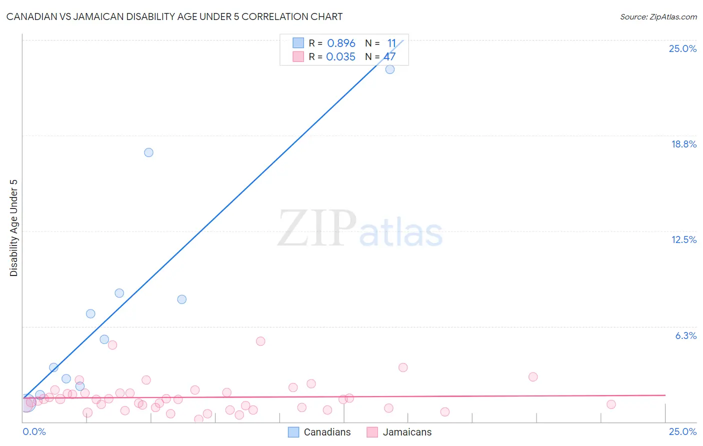 Canadian vs Jamaican Disability Age Under 5