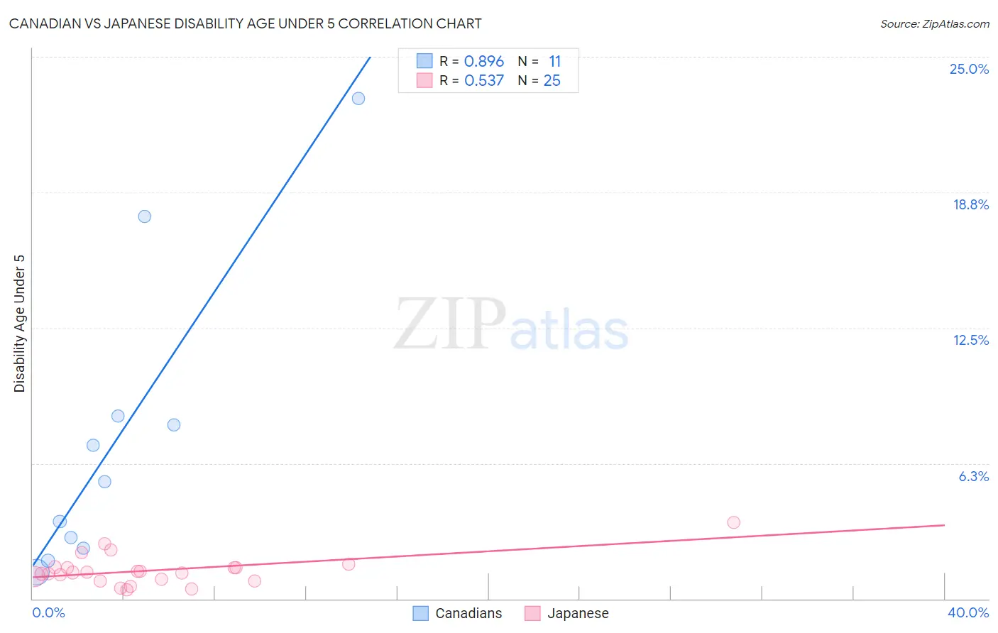 Canadian vs Japanese Disability Age Under 5