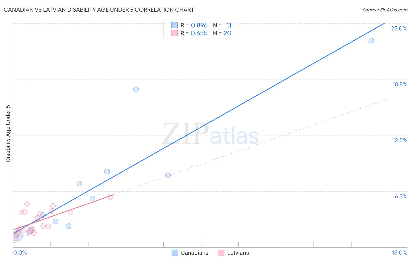 Canadian vs Latvian Disability Age Under 5