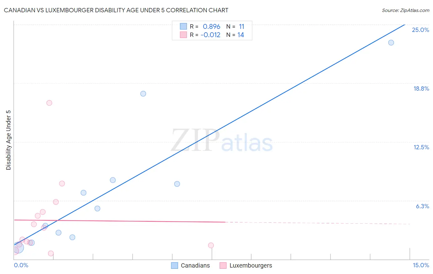 Canadian vs Luxembourger Disability Age Under 5