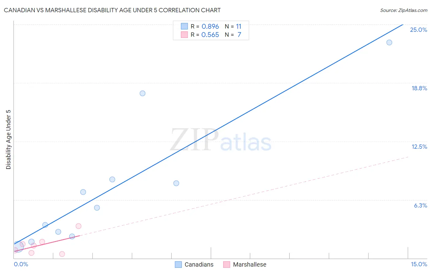 Canadian vs Marshallese Disability Age Under 5