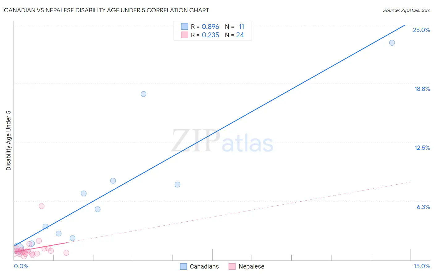 Canadian vs Nepalese Disability Age Under 5