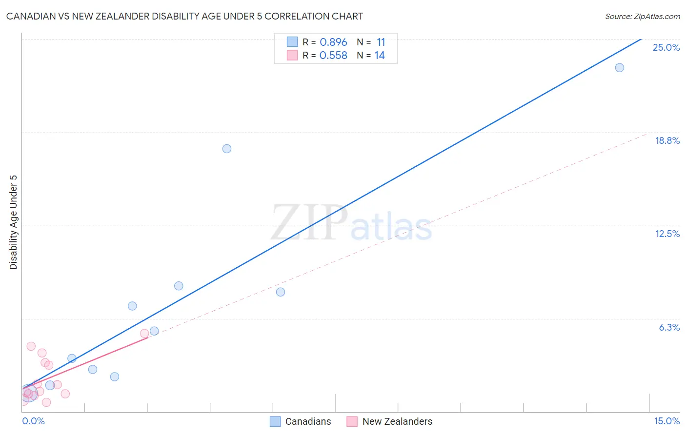 Canadian vs New Zealander Disability Age Under 5