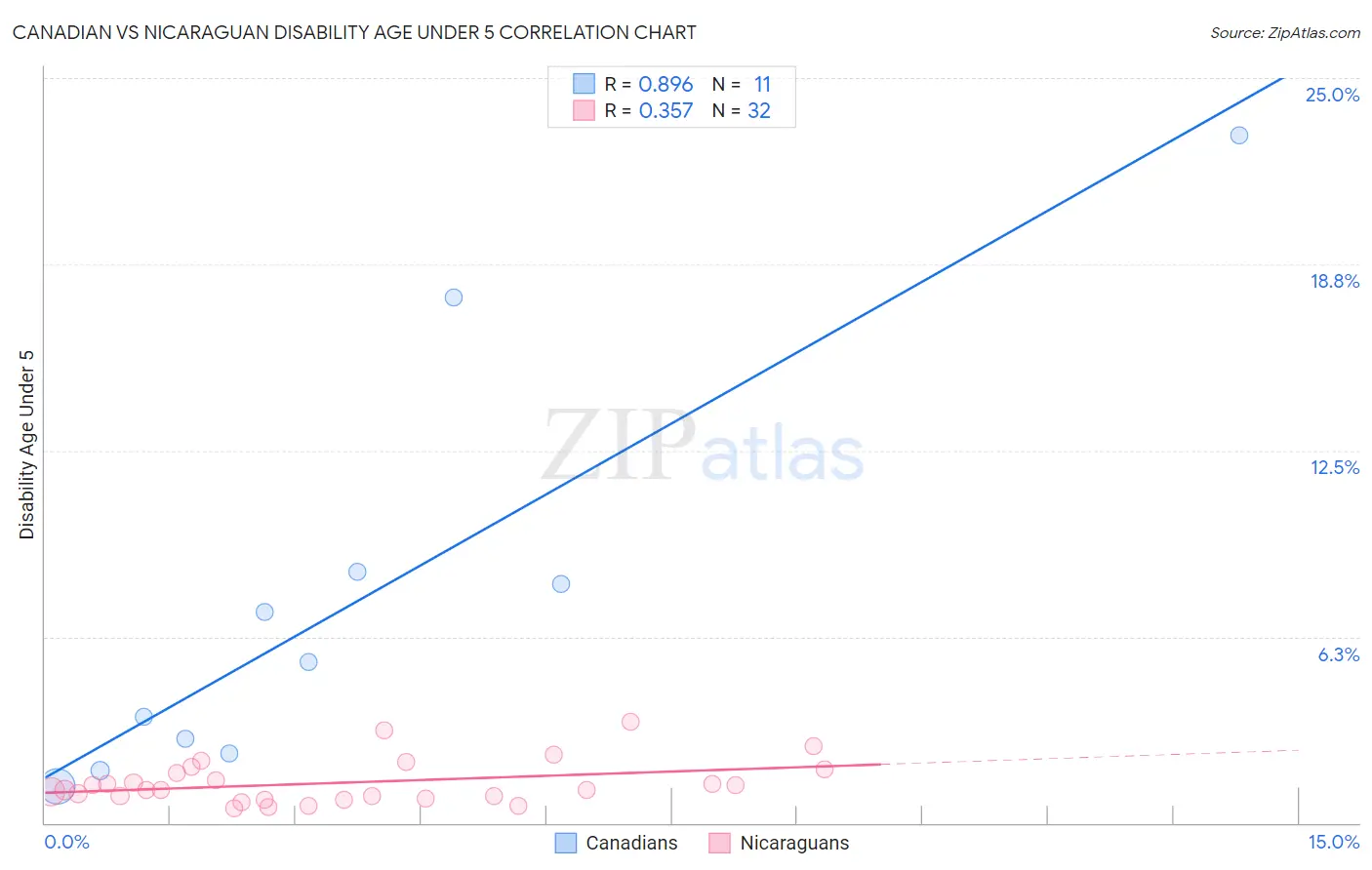 Canadian vs Nicaraguan Disability Age Under 5