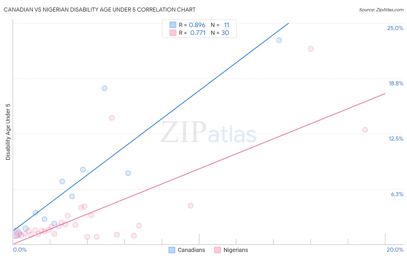 Canadian vs Nigerian Disability Age Under 5