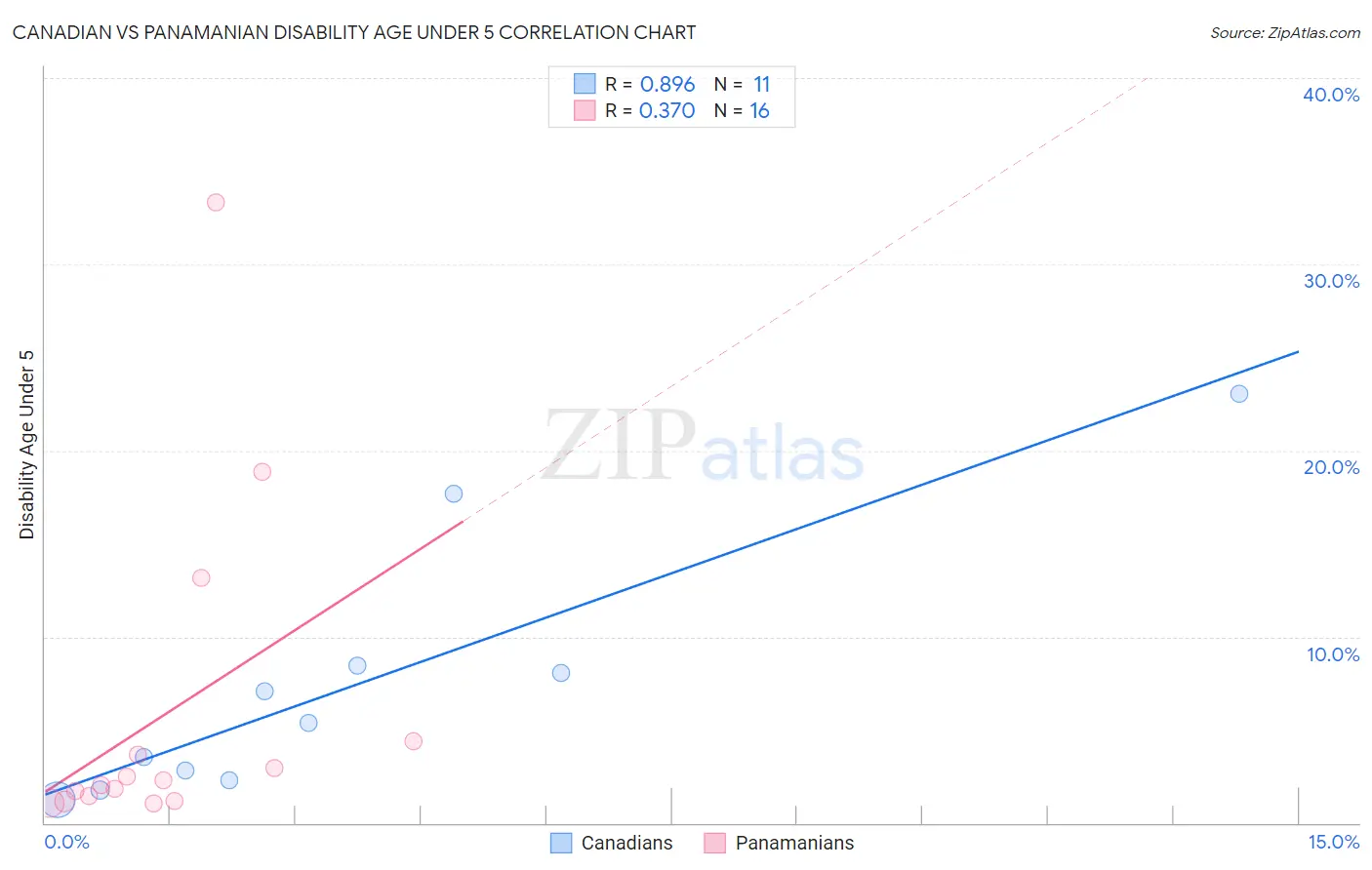Canadian vs Panamanian Disability Age Under 5
