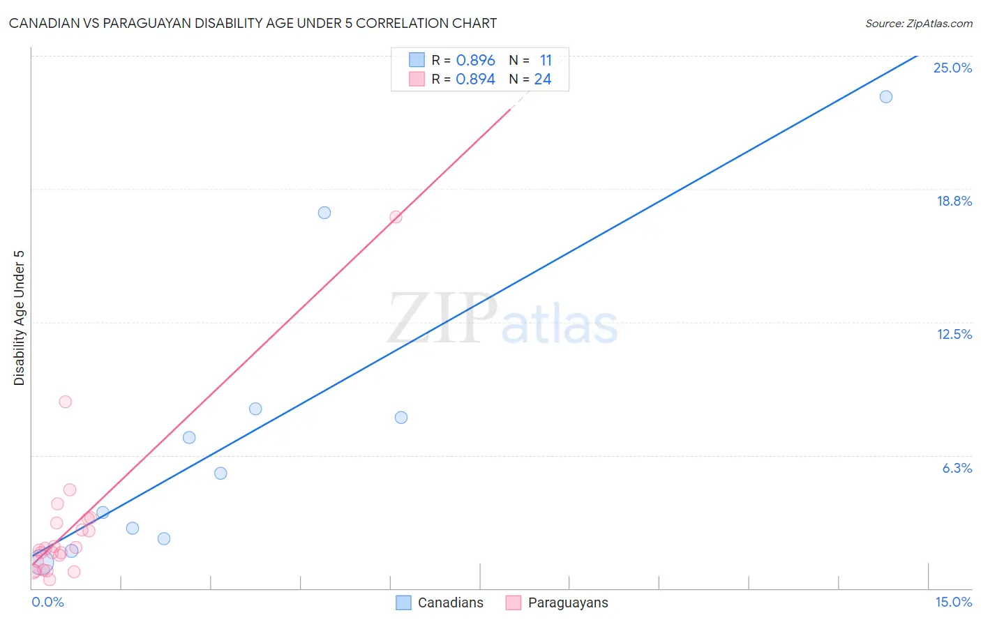 Canadian vs Paraguayan Disability Age Under 5