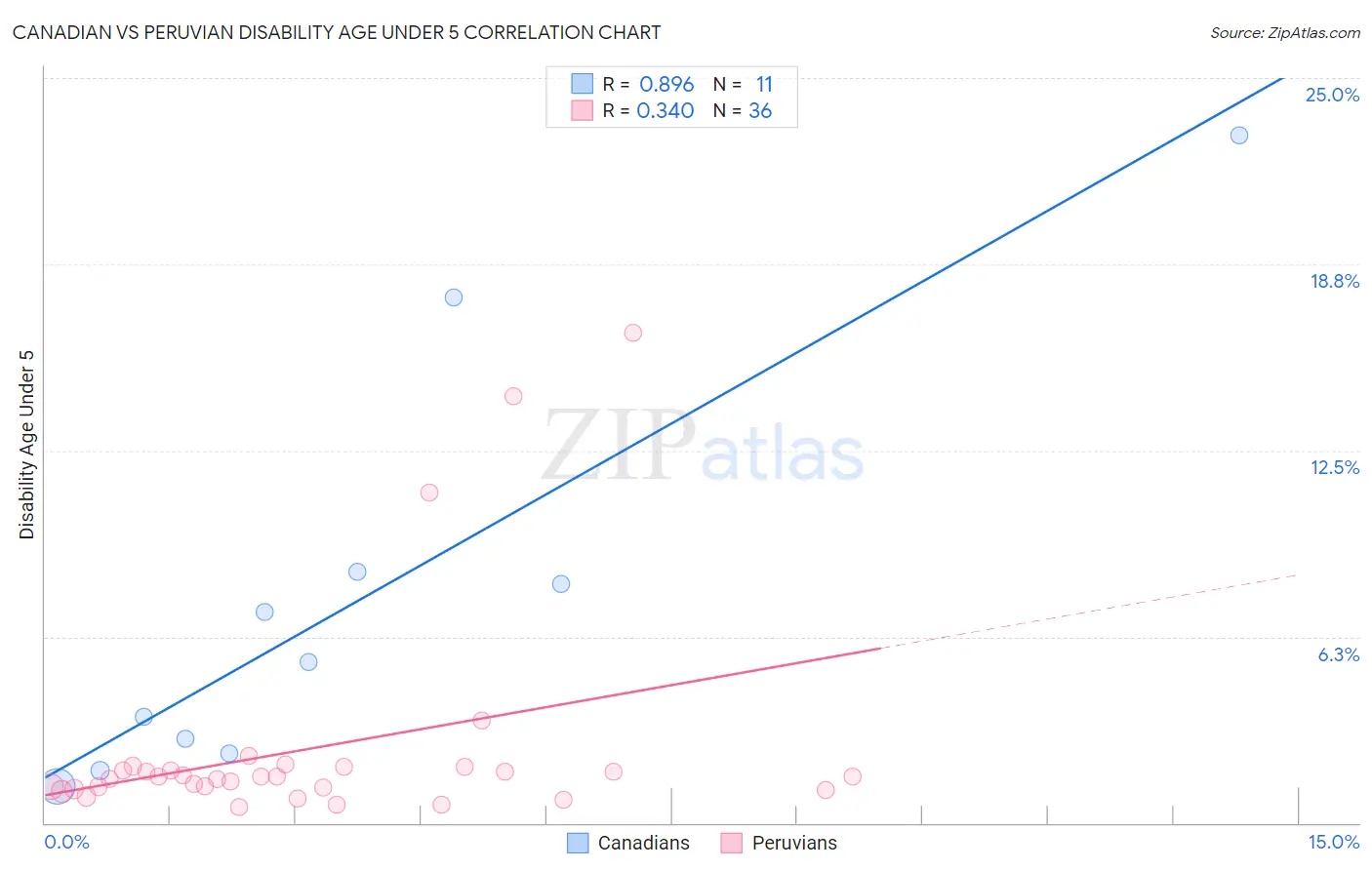 Canadian vs Peruvian Disability Age Under 5