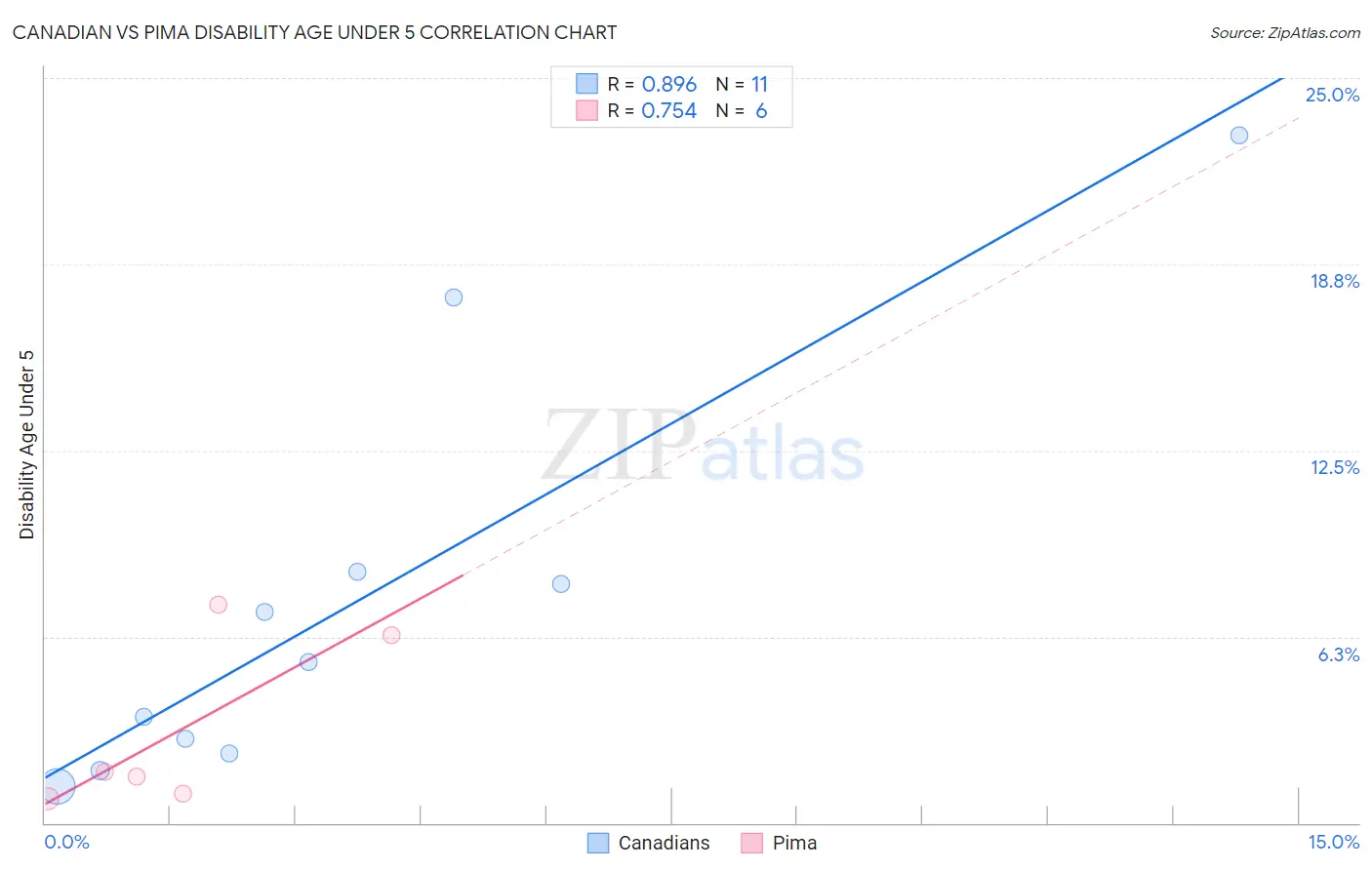 Canadian vs Pima Disability Age Under 5