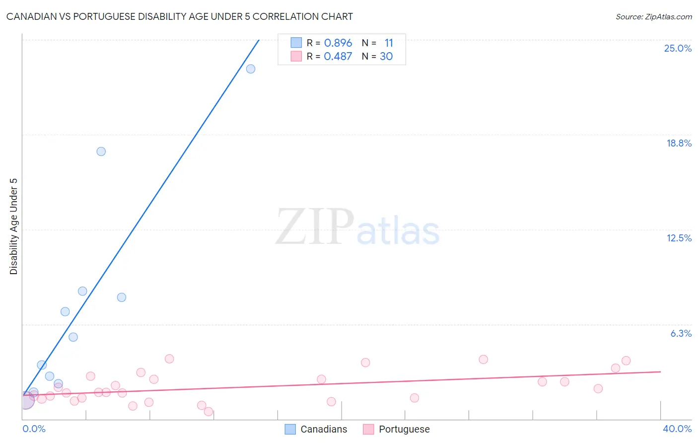Canadian vs Portuguese Disability Age Under 5