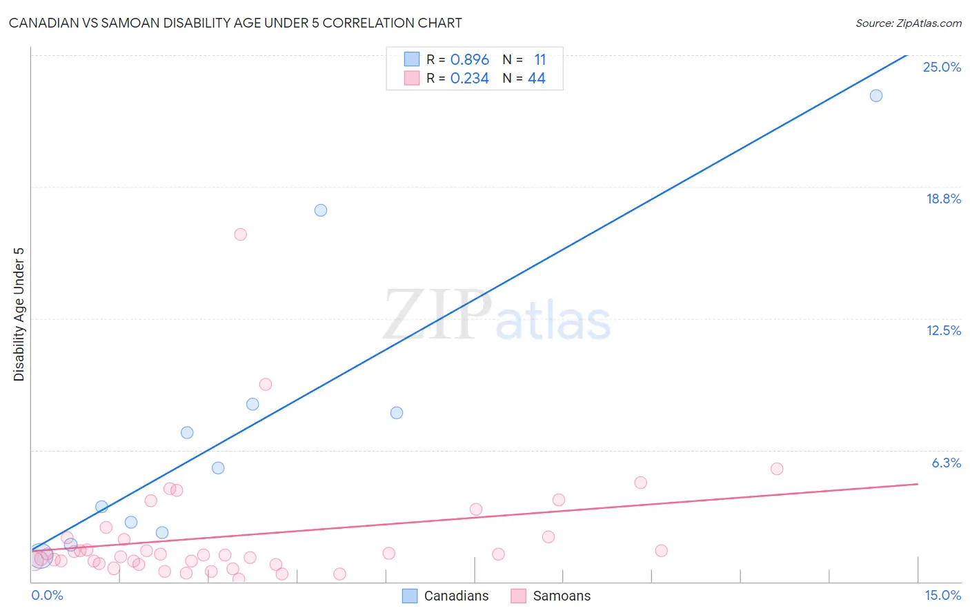 Canadian vs Samoan Disability Age Under 5
