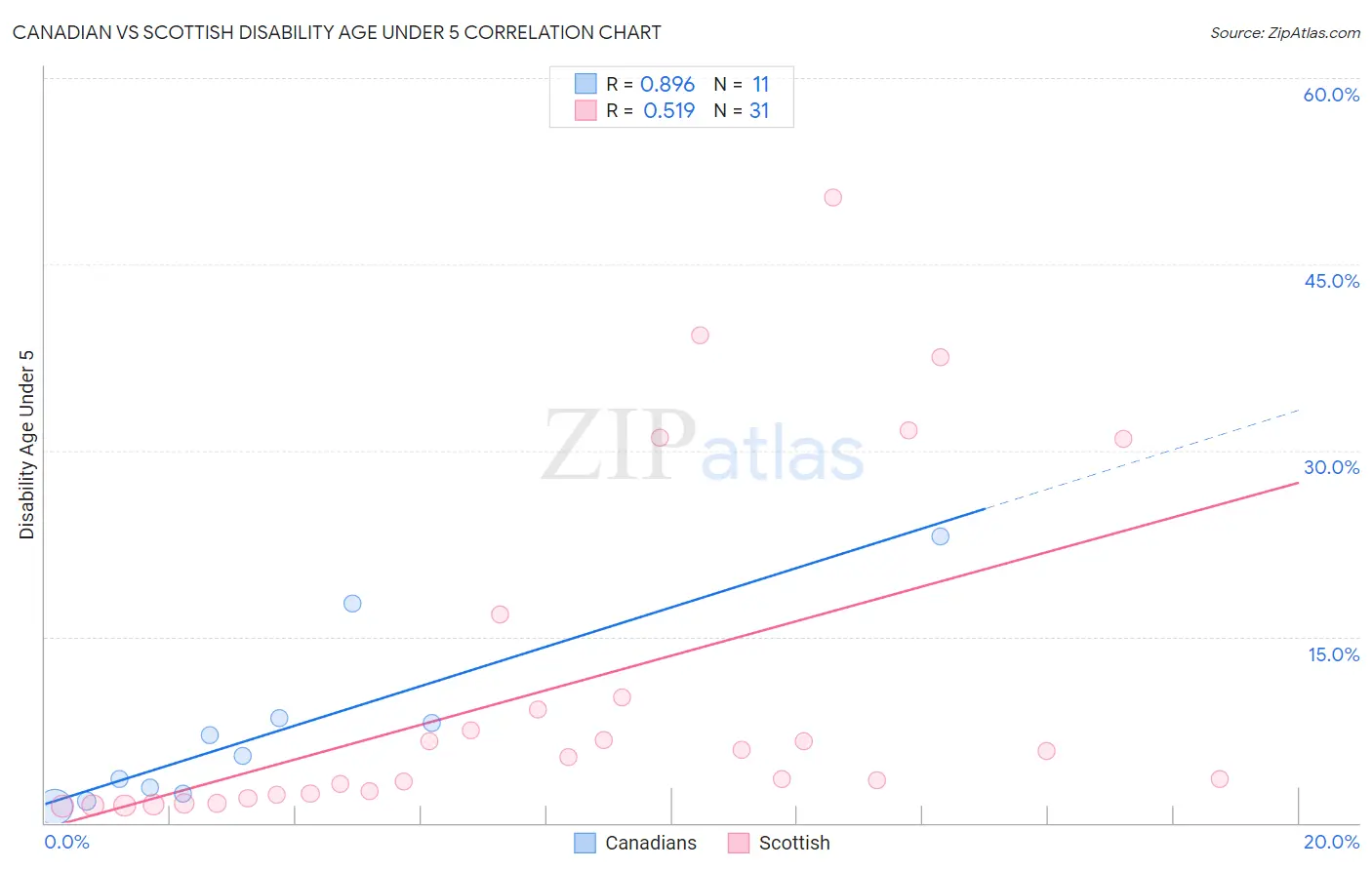 Canadian vs Scottish Disability Age Under 5