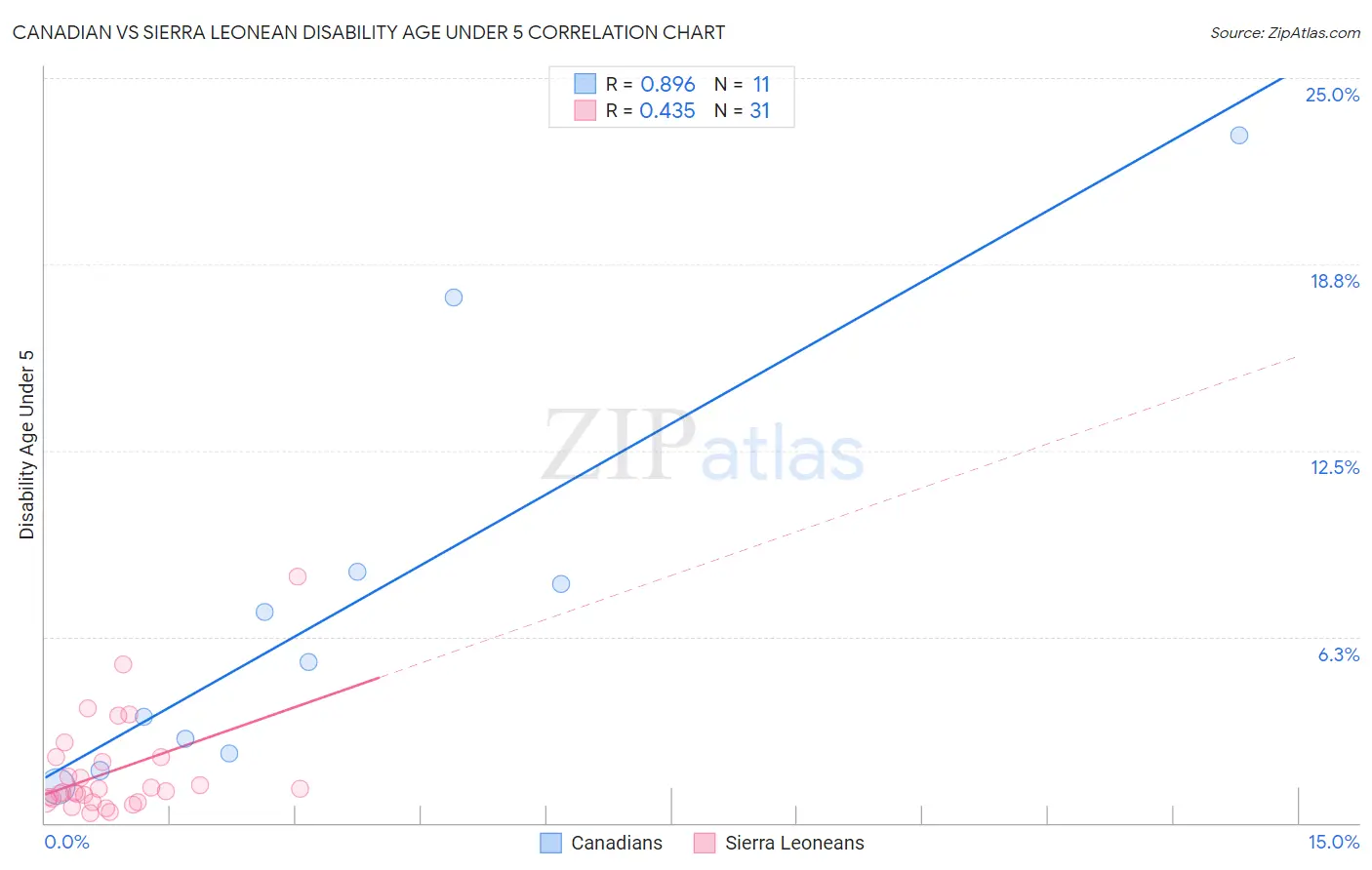 Canadian vs Sierra Leonean Disability Age Under 5