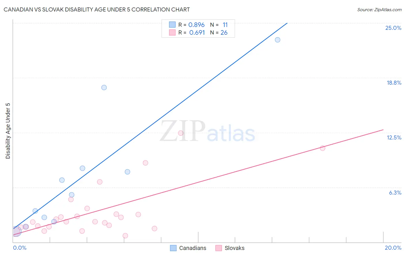 Canadian vs Slovak Disability Age Under 5