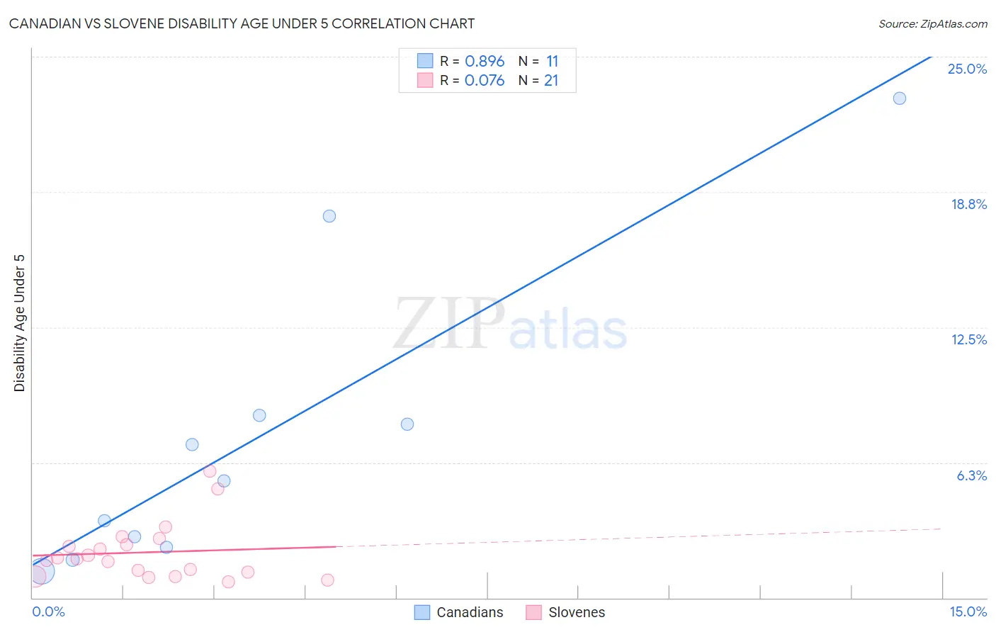 Canadian vs Slovene Disability Age Under 5