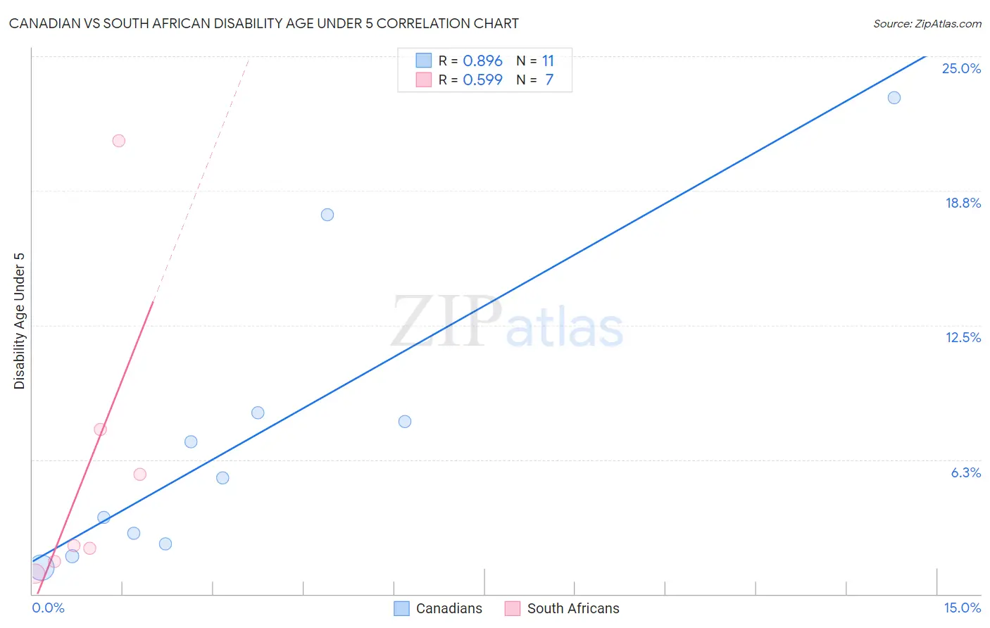 Canadian vs South African Disability Age Under 5