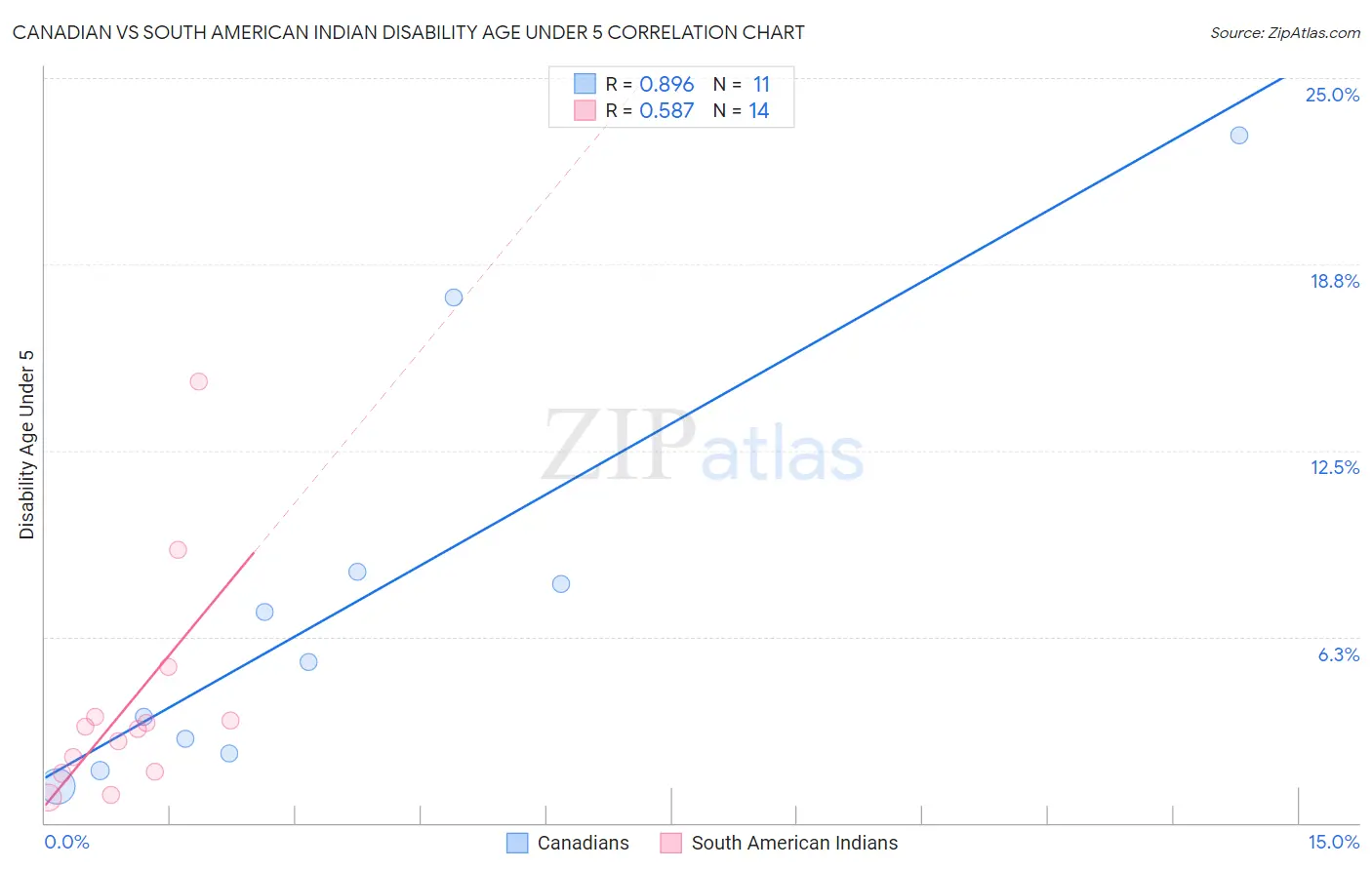 Canadian vs South American Indian Disability Age Under 5