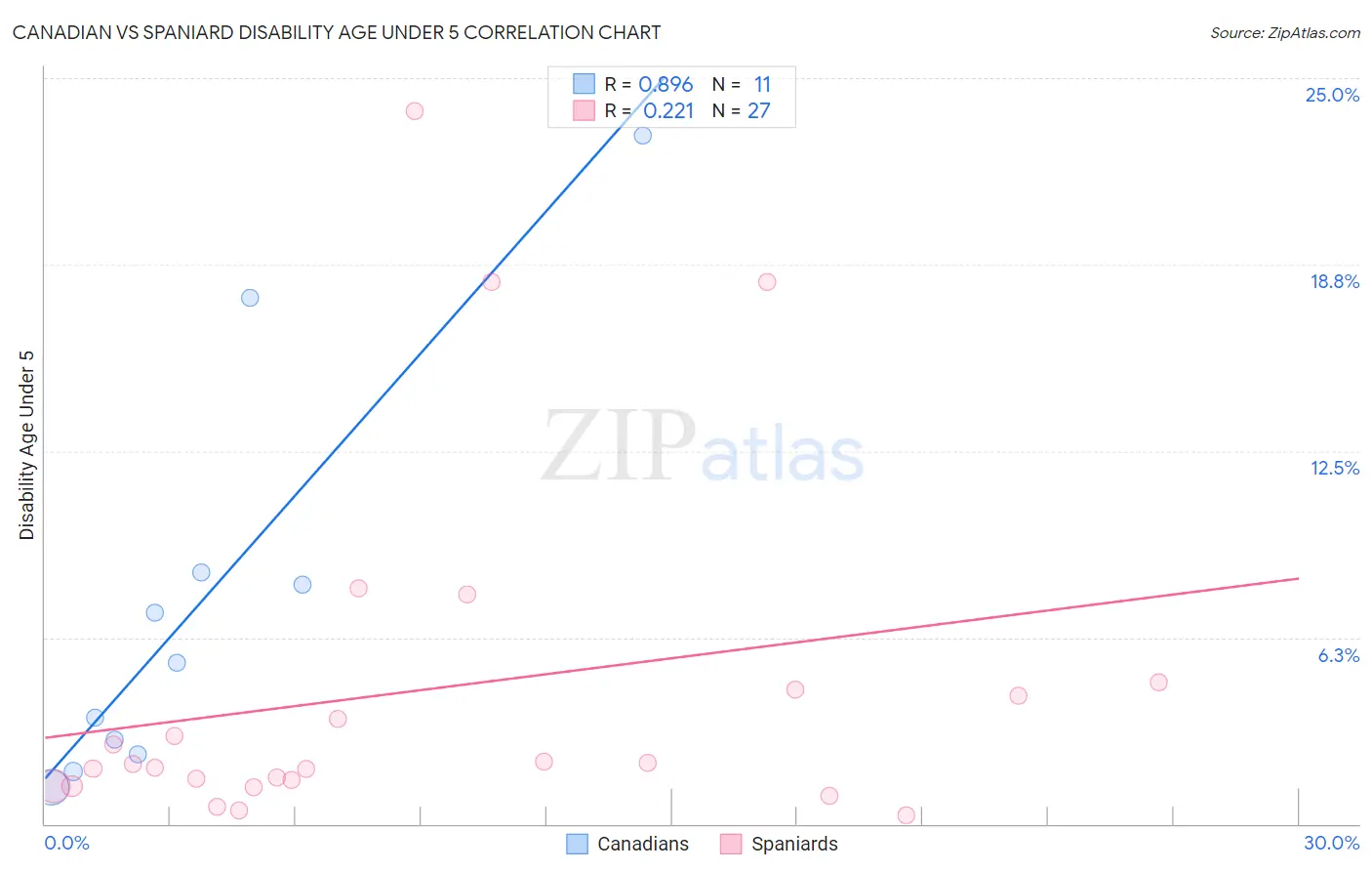 Canadian vs Spaniard Disability Age Under 5