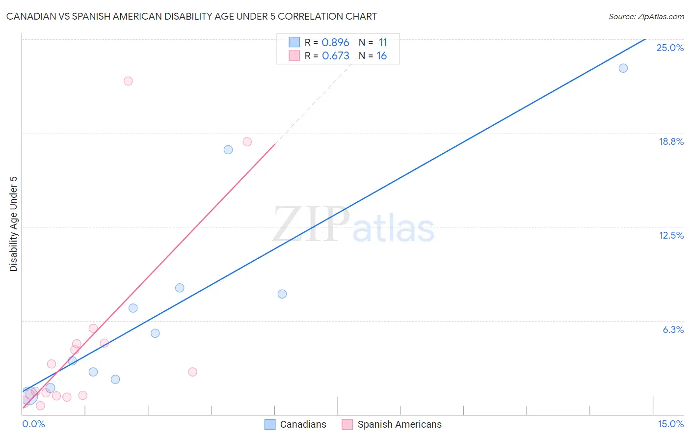 Canadian vs Spanish American Disability Age Under 5